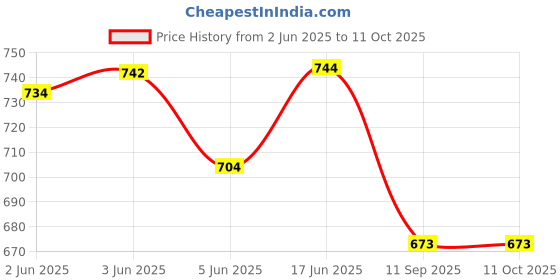 flipkart.com rigo Tshirt Regular Shorts Co-ords Set rigo Price History Graph from 2 Jun 2025 to 11 Oct 2025