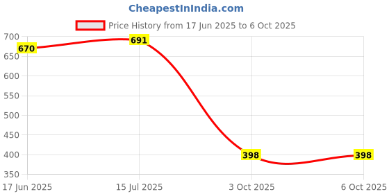 flipkart.com rigo Tshirt Regular Shorts Co-ords Set rigo Price History Graph from 17 Jun 2025 to 6 Oct 2025