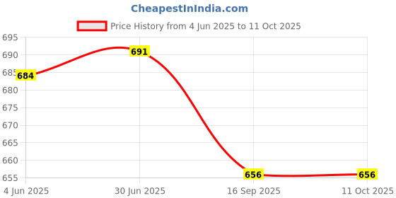 flipkart.com rigo Tshirt Regular Shorts Co-ords Set rigo Price History Graph from 4 Jun 2025 to 11 Oct 2025