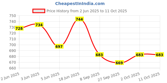 flipkart.com rigo Tshirt Regular Shorts Co-ords Set rigo Price History Graph from 2 Jun 2025 to 11 Oct 2025