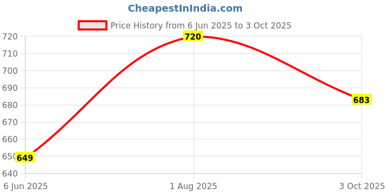 flipkart.com rigo Tshirt Regular Shorts Co-ords Set rigo Price History Graph from 6 Jun 2025 to 3 Oct 2025