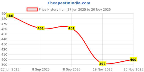 flipkart.com rigo Tshirt Regular Shorts Co-ords Set rigo Price History Graph from 27 Jun 2025 to 20 Nov 2025