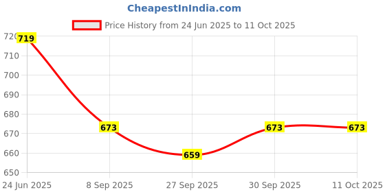 flipkart.com rigo Tshirt Regular Shorts Co-ords Set rigo Price History Graph from 24 Jun 2025 to 10 Oct 2025