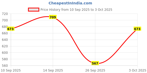 flipkart.com rigo Tshirt Regular Shorts Co-ords Set rigo Price History Graph from 10 Sep 2025 to 3 Oct 2025