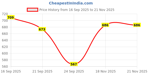 flipkart.com rigo Tshirt Regular Shorts Co-ords Set rigo Price History Graph from 16 Sep 2025 to 21 Nov 2025