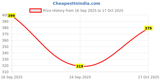 flipkart.com rigo Tshirt Regular Shorts Co-ords Set rigo Price History Graph from 16 Sep 2025 to 17 Oct 2025