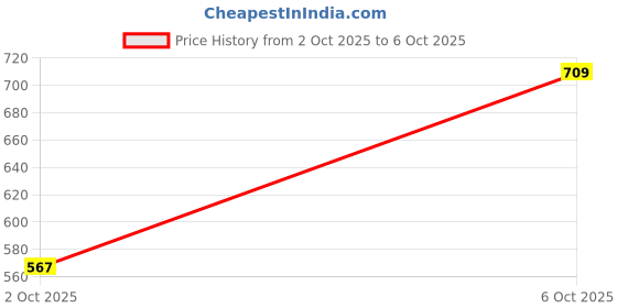 flipkart.com rigo Tshirt Regular Shorts Co-ords Set rigo Price History Graph from 2 Oct 2025 to 6 Oct 2025