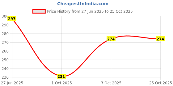 flipkart.com rigo Women Solid Round Neck Polyester Blue T-Shirt rigo Price History Graph from 27 Jun 2025 to 25 Oct 2025