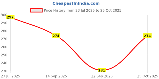 flipkart.com rigo Women Solid Round Neck Polyester Blue T-Shirt rigo Price History Graph from 23 Jul 2025 to 25 Oct 2025