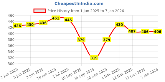 flipkart.com rigo Women Straight Full Sleeve Black Shrug rigo Price History Graph from 1 Jun 2025 to 4 Jan 2026
