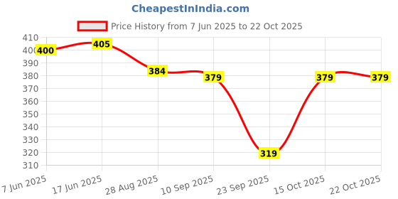flipkart.com rigo Women Straight Full Sleeve Green Shrug rigo Price History Graph from 7 Jun 2025 to 22 Oct 2025