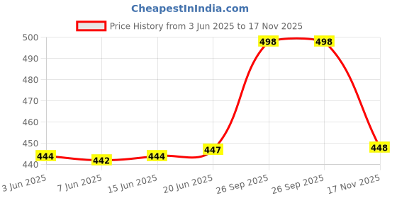 flipkart.com rigohill Men Casual Blue Genuine Leather RFID Wallet rigohill Price History Graph from 3 Jun 2025 to 17 Nov 2025