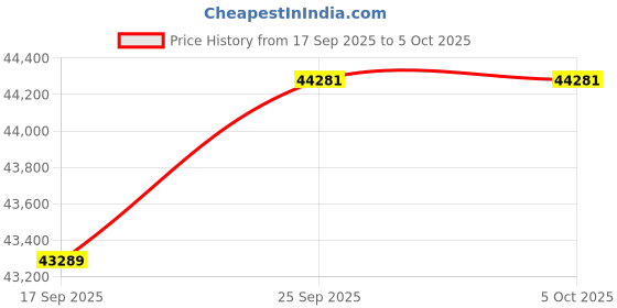 flipkart.com rigol ‎DHO814 Digital Oscilloscope rigol Price History Graph from 17 Sep 2025 to 5 Oct 2025