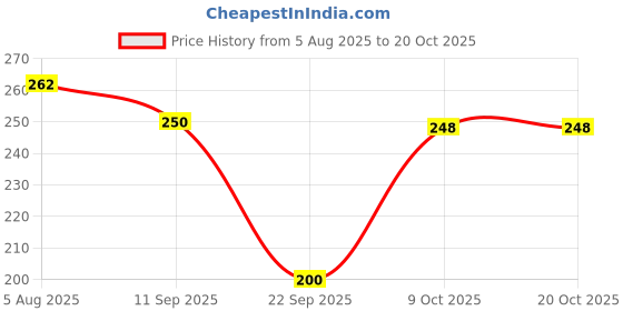 flipkart.com rigos Women Cargos rigos Price History Graph from 5 Aug 2025 to 20 Oct 2025
