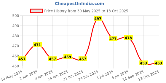 flipkart.com rihan Aquarium internal fountain filter Power Aquarium Filter rihan Price History Graph from 30 May 2025 to 12 Oct 2025