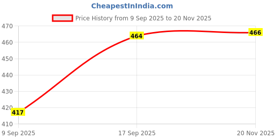 flipkart.com rihani fab Solid Women Jumpsuit rihani fab Price History Graph from 9 Sep 2025 to 19 Nov 2025