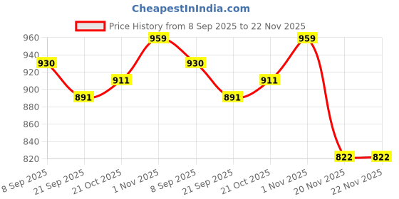 flipkart.com rihishtoys Elevator Crane Construction toy with light and sound for kids rihishtoys Price History Graph from 8 Sep 2025 to 20 Nov 2025