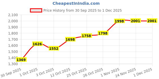 flipkart.com riiffs Prive Oros Premium Long Lasting AQD Eau de Parfum - 100 ml riiffs Price History Graph from 30 Sep 2025 to 30 Nov 2025