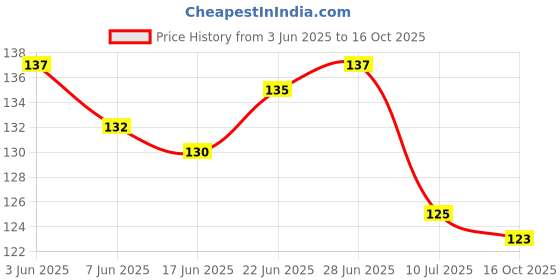 flipkart.com riit Happy Birthday Banner with Name for Birthday Party - Gold Banner riit Price History Graph from 3 Jun 2025 to 16 Oct 2025
