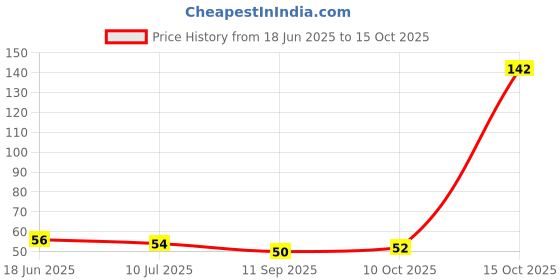 flipkart.com riit Solid 17 Inch Golden Number 3 (Three) Foil Balloon Balloon riit Price History Graph from 18 Jun 2025 to 15 Oct 2025