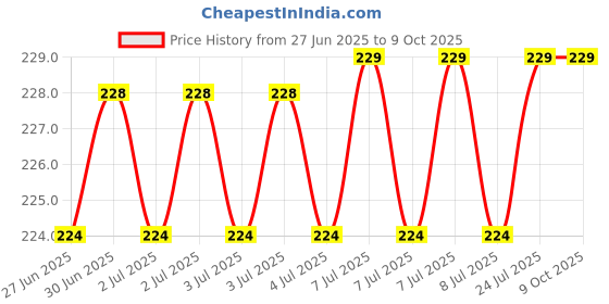 flipkart.com Riitual Riitual Weighing Scale Price History Graph from 27 Jun 2025 to 8 Oct 2025