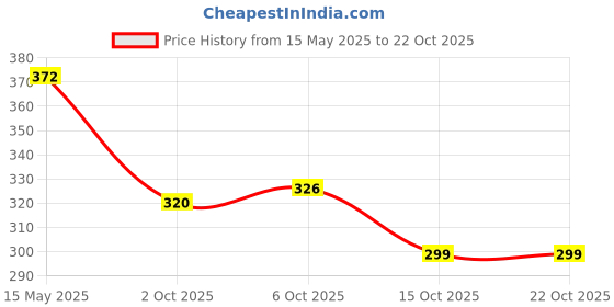 flipkart.com rijhari Casual Regular Sleeves Printed Women Light Blue, White Top rijhari Price History Graph from 15 May 2025 to 21 Oct 2025