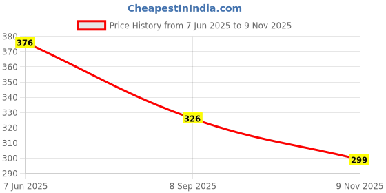 flipkart.com rijhari Casual Regular Sleeves Printed Women Light Blue, White Top rijhari Price History Graph from 7 Jun 2025 to 9 Nov 2025