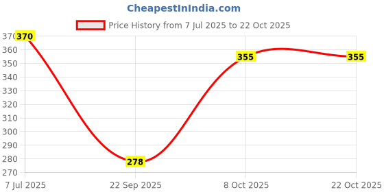 flipkart.com rijhari Women Regular Fit Printed Mandarin Collar Casual Shirt rijhari Price History Graph from 7 Jul 2025 to 21 Oct 2025