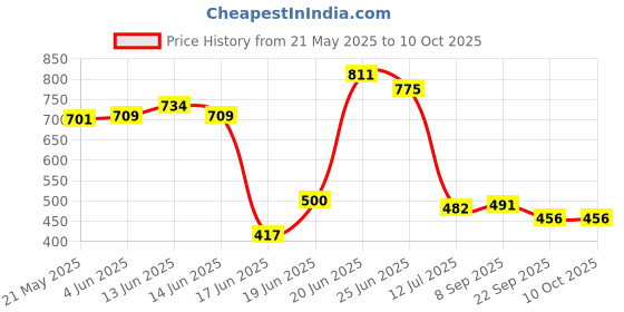 flipkart.com das Rikard Engineered Wood Open Book Shelf das Price History Graph from 21 May 2025 to 10 Oct 2025