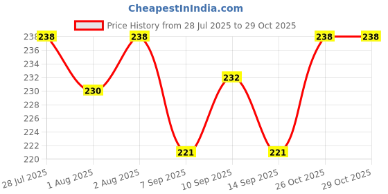flipkart.com rike Polyester Infants Washable MeshMate 3x4 Ft Window Net – Easy Install | Anti-Mosquito | White Mesh Mosquito Net rike Price History Graph from 28 Jul 2025 to 29 Oct 2025