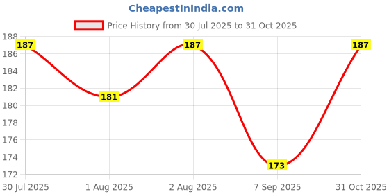 flipkart.com rike Polyester Infants Washable Premium SafeNet™ 5x5 Ft Window Mosquito Net – Dust & Insect Shield Mosquito Net rike Price History Graph from 30 Jul 2025 to 31 Oct 2025