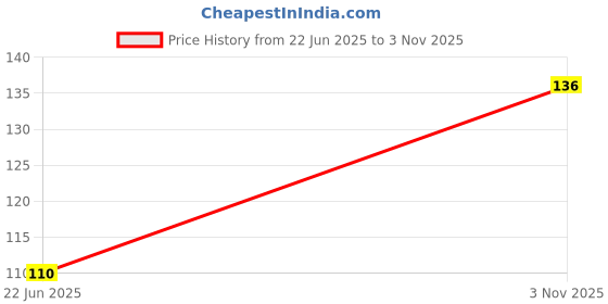 flipkart.com rike Premium Stainless Steel Lice & Nit Removal Comb with Spiral Teeth clean rike Price History Graph from 22 Jun 2025 to 3 Nov 2025