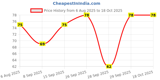 flipkart.com riket Bath Sponge riket Price History Graph from 6 Aug 2025 to 17 Oct 2025