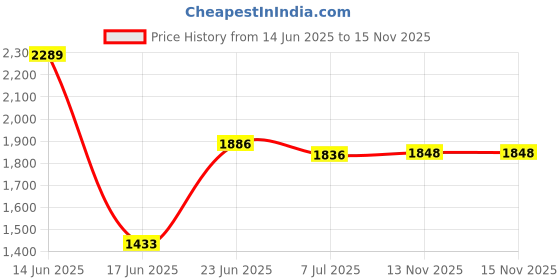 flipkart.com toys r us avigo Riko Kids Toy Foldable Slide with Basket for Home & School toys r us avigo Price History Graph from 14 Jun 2025 to 15 Nov 2025