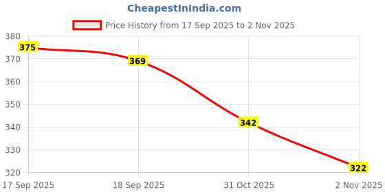 flipkart.com riksaw Pack of 2 Men Solid Dark Blue, Grey Track Pants riksaw Price History Graph from 17 Sep 2025 to 31 Oct 2025