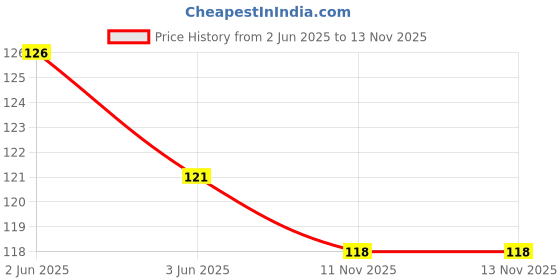 flipkart.com riksaw Pack of 2 Solid Men Boxer riksaw Price History Graph from 2 Jun 2025 to 12 Nov 2025