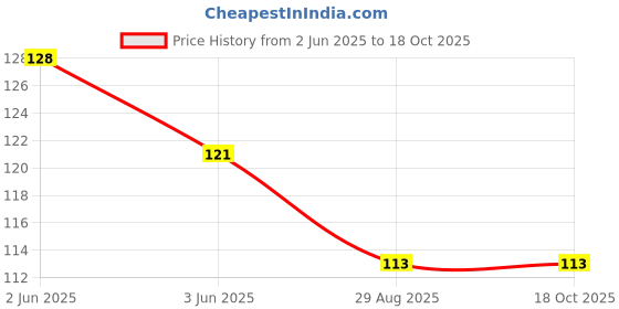 flipkart.com riksaw Pack of 2 Solid Men Boxer riksaw Price History Graph from 2 Jun 2025 to 18 Oct 2025