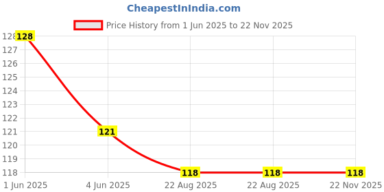 flipkart.com riksaw Pack of 2 Solid Men Boxer riksaw Price History Graph from 1 Jun 2025 to 22 Nov 2025