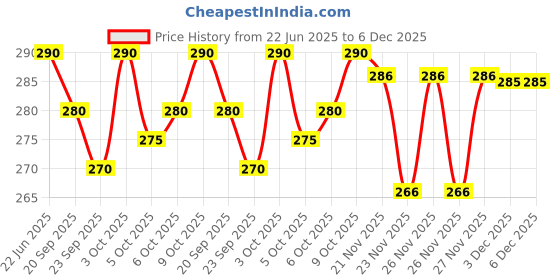 flipkart.com riksaw Pack of 2 Solid Men Boxer riksaw Price History Graph from 22 Jun 2025 to 5 Dec 2025