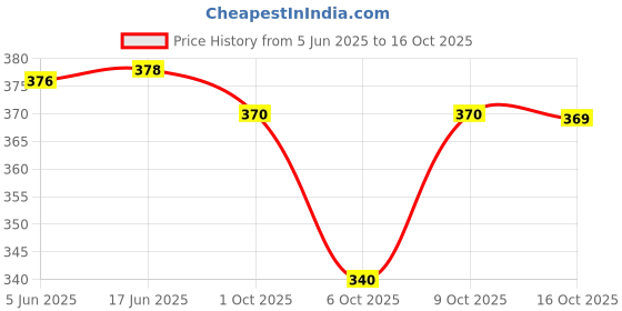 flipkart.com rilake Women Printed Cotton Blend Anarkali Kurta rilake Price History Graph from 5 Jun 2025 to 16 Oct 2025