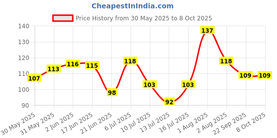 flipkart.com rilekh Tab Cut 3 in 1 Manul tablet cutter 3 in 1 rilekh Price History Graph from 30 May 2025 to 7 Oct 2025