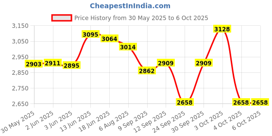 flipkart.com rilson Cast Iron Fabric Button Making Machine-4 Steel Dies(18,22,30,40) and 2550 Shells rilson Price History Graph from 30 May 2025 to 5 Oct 2025
