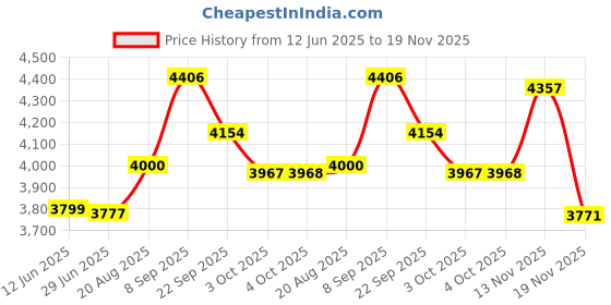 flipkart.com rilson DELUXE MODEL SQUARE ARM SHAPE BODY Manual Sewing Machine rilson Price History Graph from 12 Jun 2025 to 19 Nov 2025
