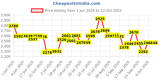 flipkart.com rilson Domestic Sewing Machine Stand and Table Set with two types of belts Manual Sewing Machine rilson Price History Graph from 1 Jun 2025 to 13 Oct 2025