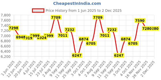 flipkart.com rilson MOTARIZED UMBRELLA /TA-1 MODEL SEWING MACHINE WITH WOODEN BASE AND REGULATOR Electric Sewing Machine rilson Price History Graph from 1 Jun 2025 to 1 Dec 2025