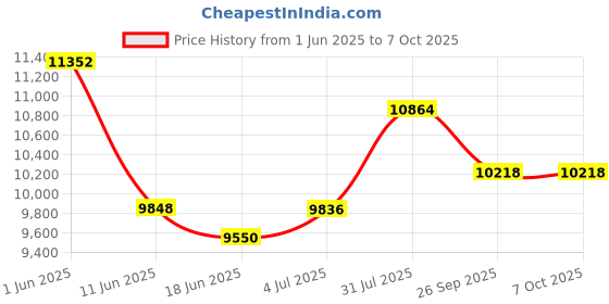 flipkart.com rilson NEW PS250E AUTOMATIC 14 IN BUILD STITCH FUNCTIONS SEWING MACHINE Electric Sewing Machine rilson Price History Graph from 1 Jun 2025 to 7 Oct 2025