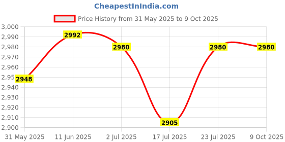 flipkart.com rilson OVERLOCK & FASION MAKER SEWING MACHINE STAND AND TABLE SET WITH BELT Overlocker Sewing Machine rilson Price History Graph from 31 May 2025 to 8 Oct 2025