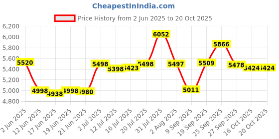 flipkart.com rilson Portable Overlock Machine Overlocker Sewing Machine rilson Price History Graph from 2 Jun 2025 to 20 Oct 2025