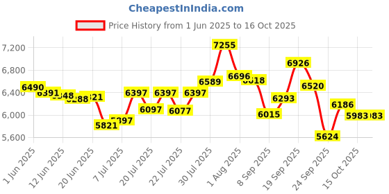 flipkart.com rilson Portable Overlock Machine with Copper Motor Overlocker Sewing Machine rilson Price History Graph from 1 Jun 2025 to 15 Oct 2025