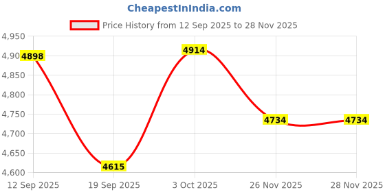 flipkart.com rilson SPECIAL SEWING MACHINE WITH LED AND WOODEN BASE Manual Sewing Machine rilson Price History Graph from 12 Sep 2025 to 26 Nov 2025